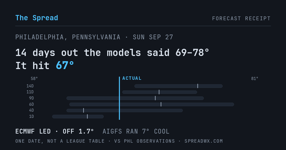 14 days out the models said 69–78; it hit 67. ECMWF led (off 1.7°F); AIGFS ran 7°F cool.