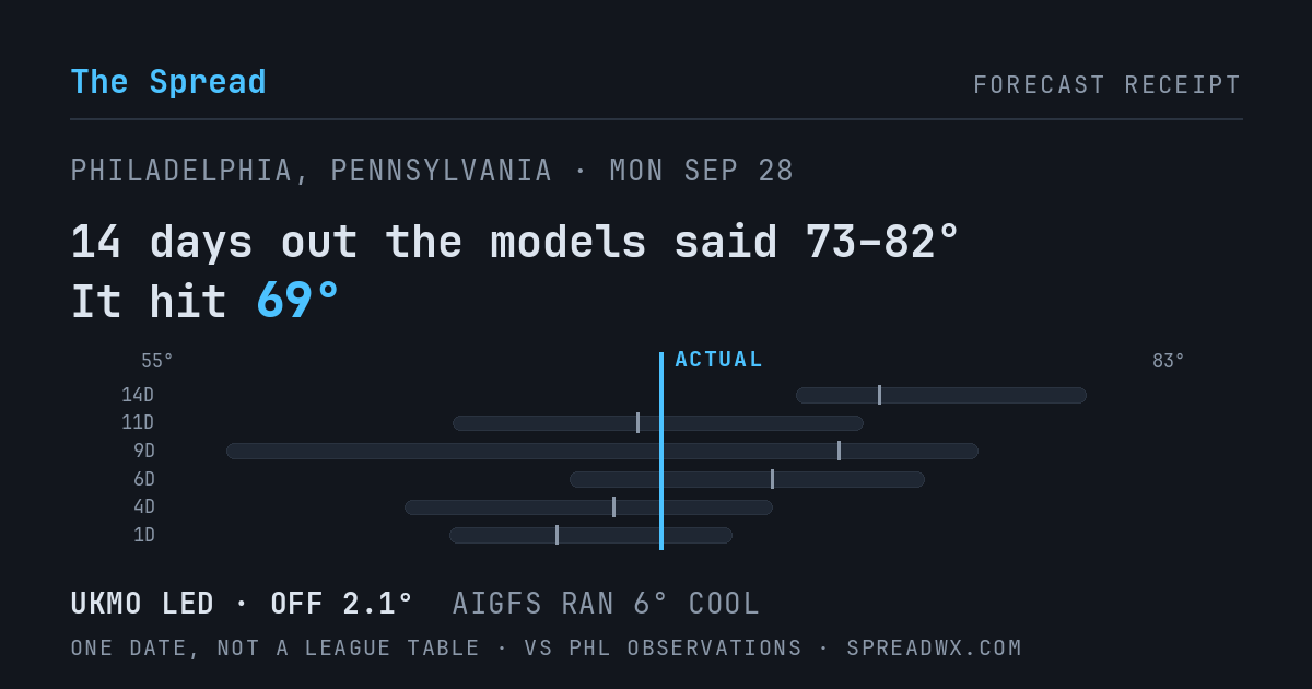 14 days out the models said 73–82; it hit 69. UKMO led (off 2.1°F); AIGFS ran 6°F cool.