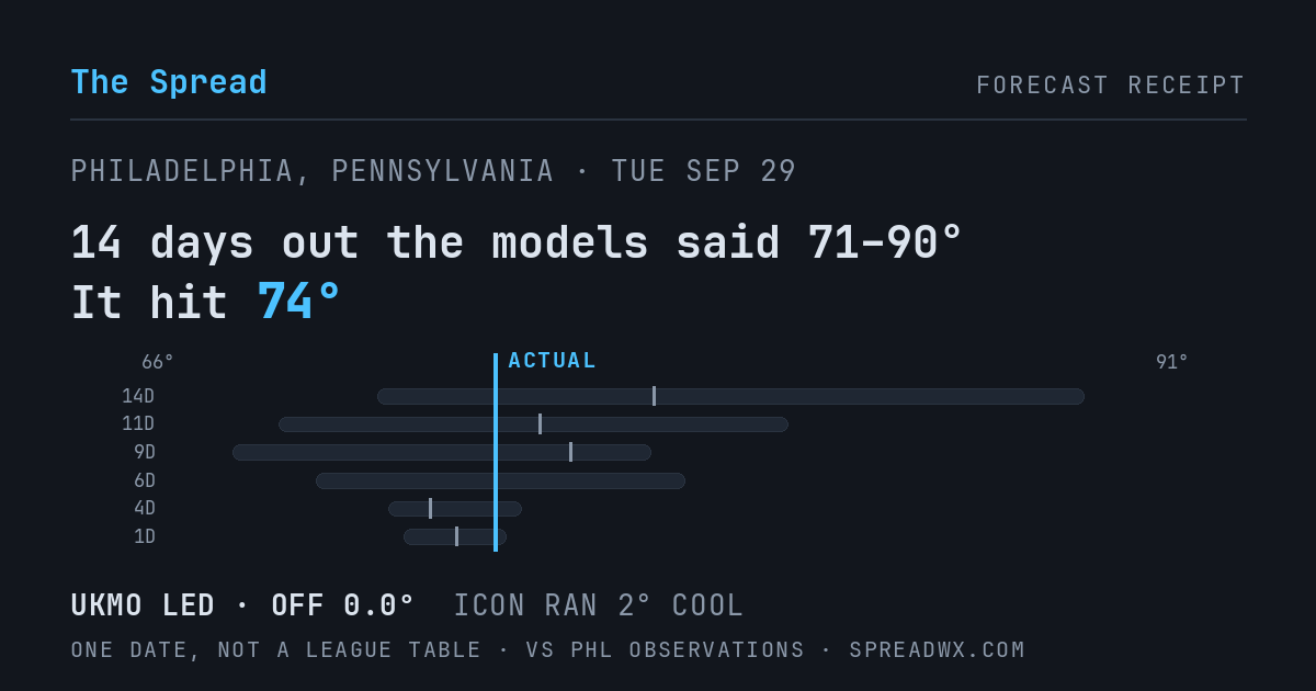 14 days out the models said 71–90; it hit 74. UKMO led (off 0.0°F); ICON ran 2°F cool.
