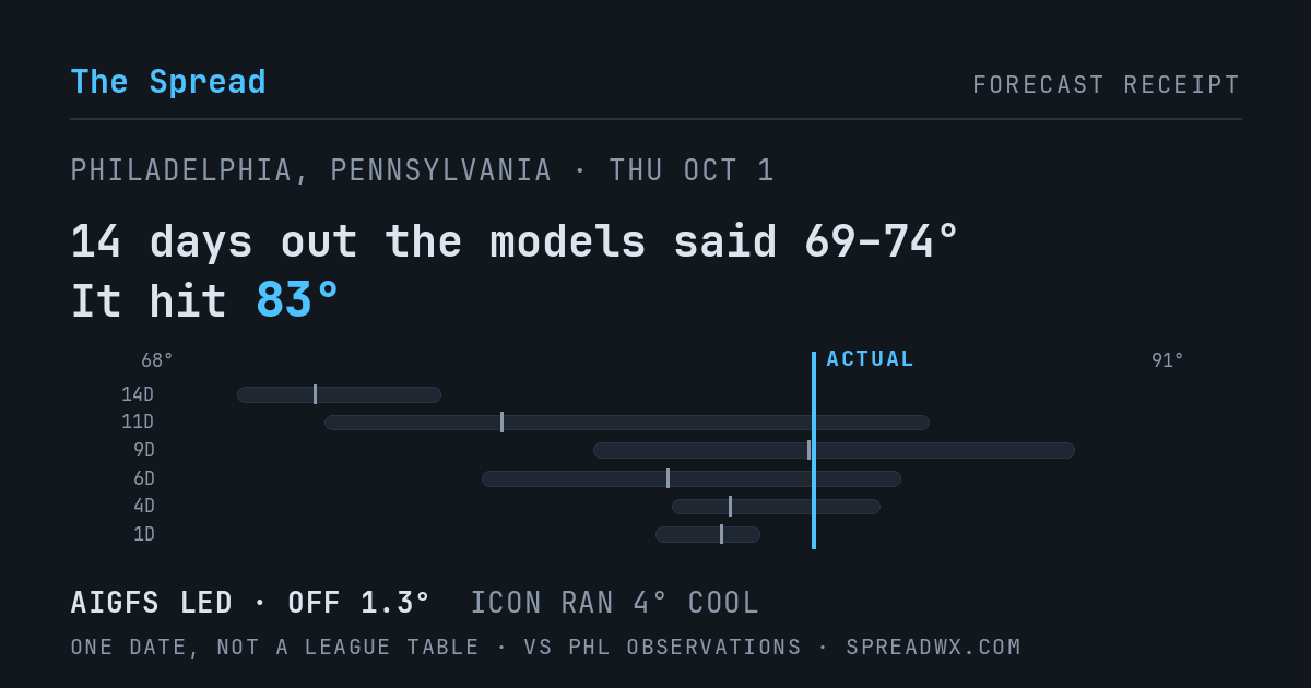 14 days out the models said 69–74; it hit 83. AIGFS led (off 1.3°F); ICON ran 4°F cool.