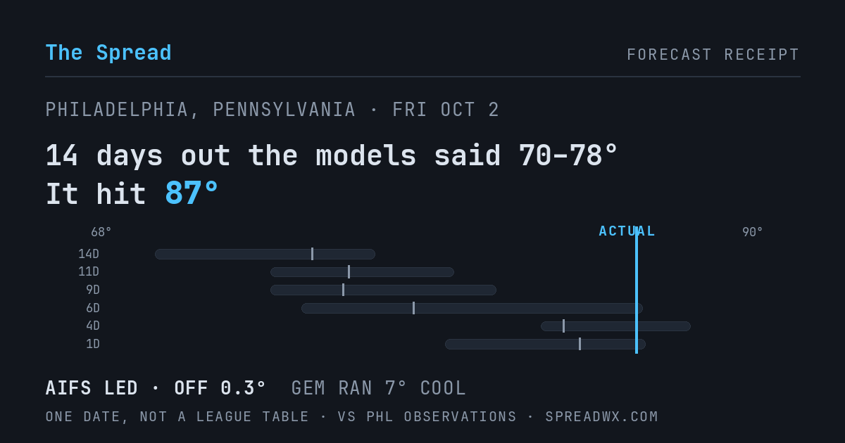 14 days out the models said 70–78; it hit 87. AIFS led (off 0.3°F); GEM ran 7°F cool.