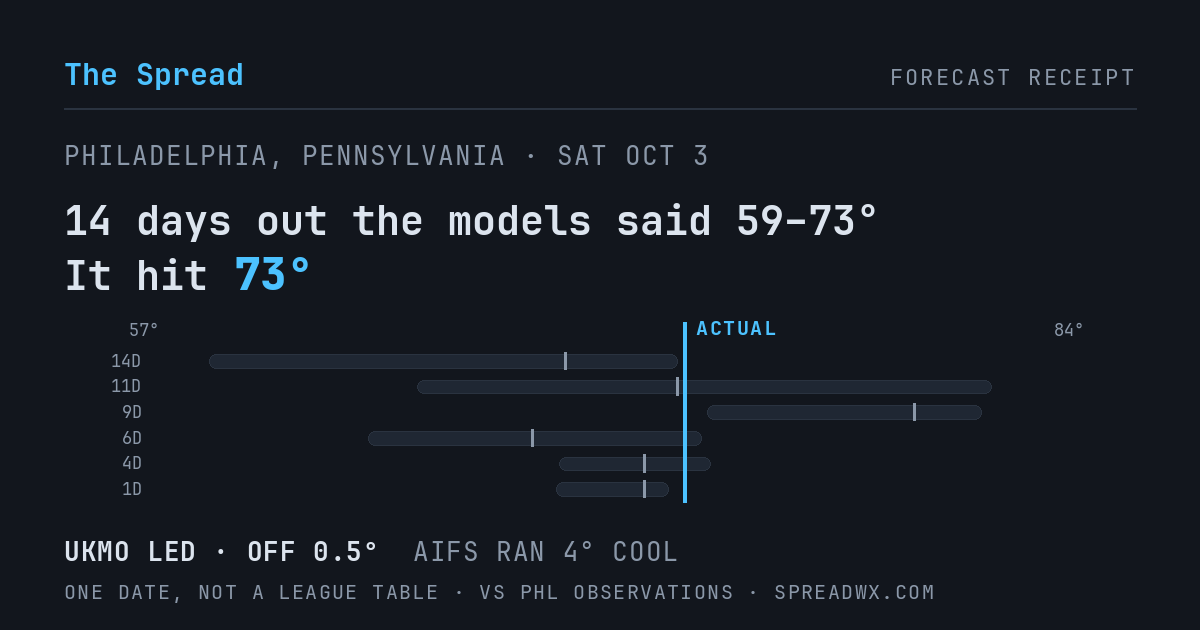 14 days out the models said 59–73; it hit 73. UKMO led (off 0.5°F); AIFS ran 4°F cool.