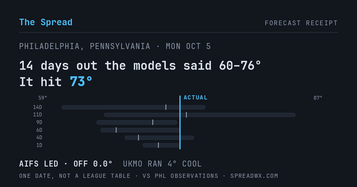 14 days out the models said 60–76; it hit 73. AIFS led (off 0.0°F); UKMO ran 4°F cool.