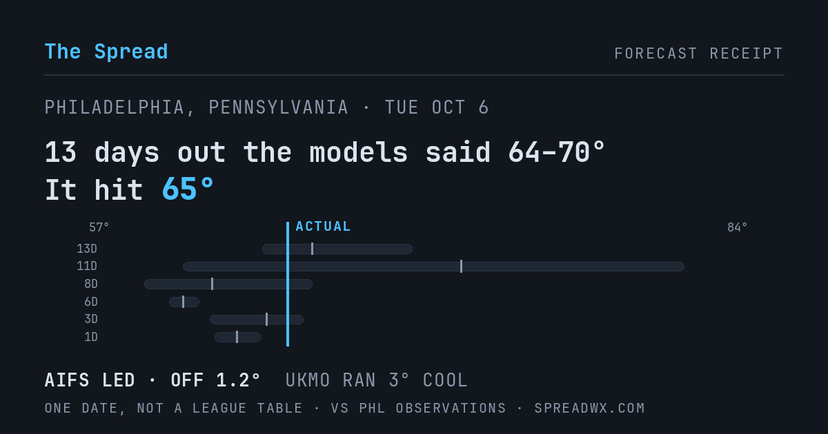13 days out the models said 64–70; it hit 65. AIFS led (off 1.2°F); UKMO ran 3°F cool.