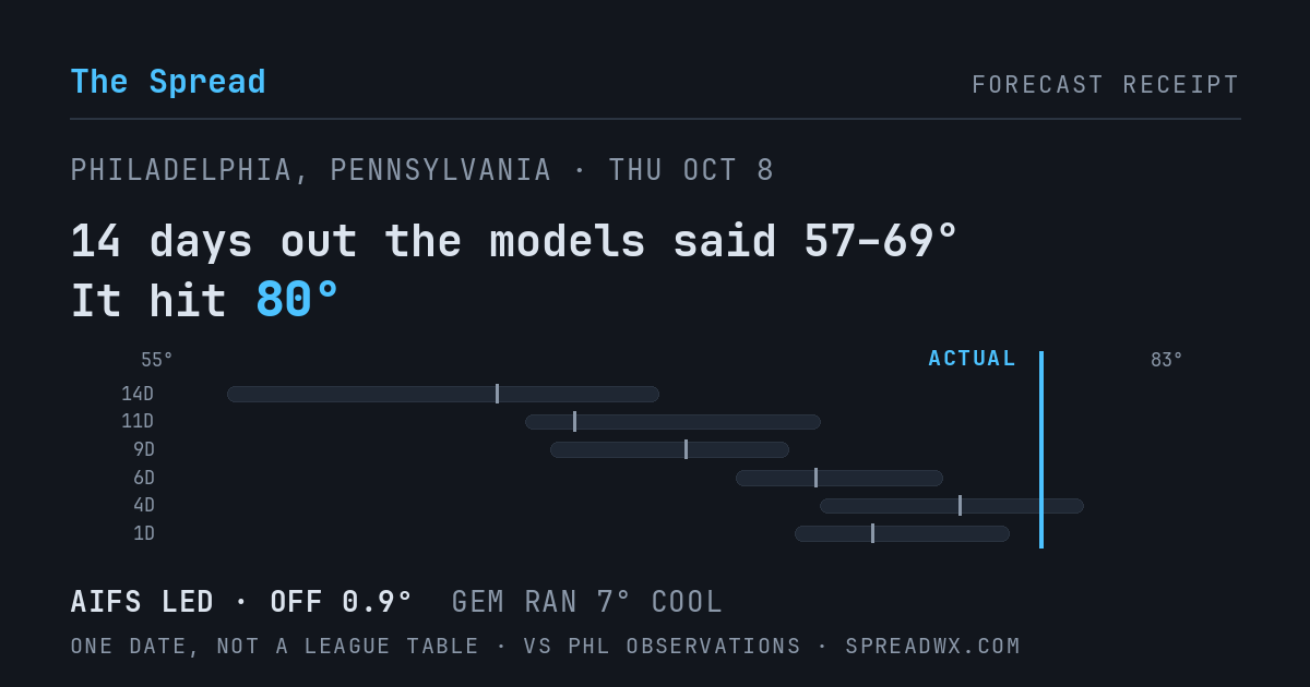 14 days out the models said 57–69; it hit 80. AIFS led (off 0.9°F); GEM ran 7°F cool.