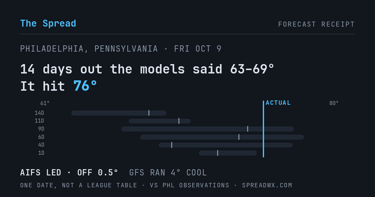 14 days out the models said 63–69; it hit 76. AIFS led (off 0.5°F); GFS ran 4°F cool.