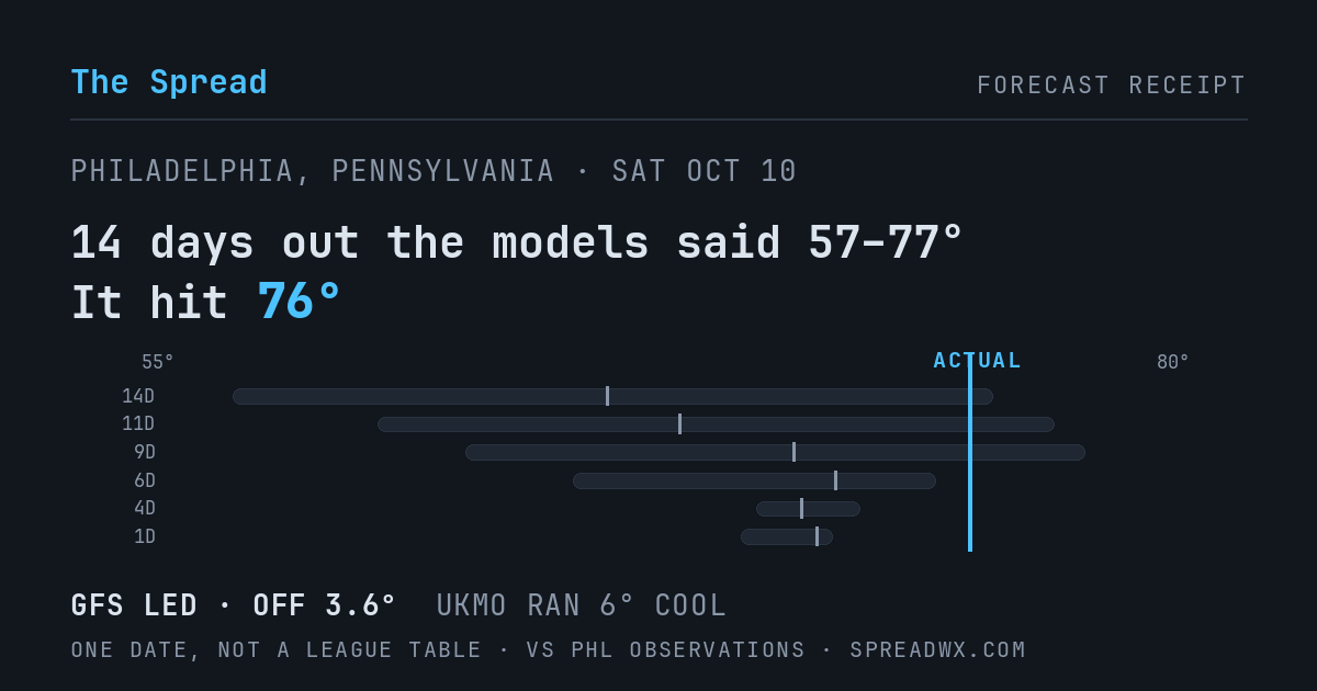 14 days out the models said 57–77; it hit 76. GFS led (off 3.6°F); UKMO ran 6°F cool.