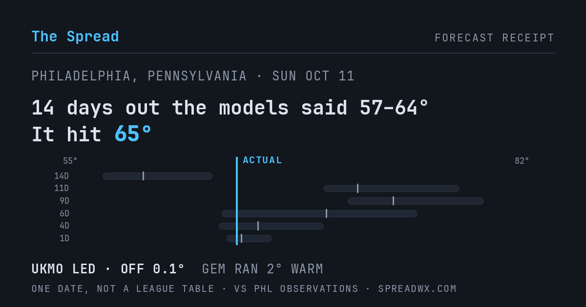 14 days out the models said 57–64; it hit 65. UKMO led (off 0.1°F); GEM ran 2°F warm.