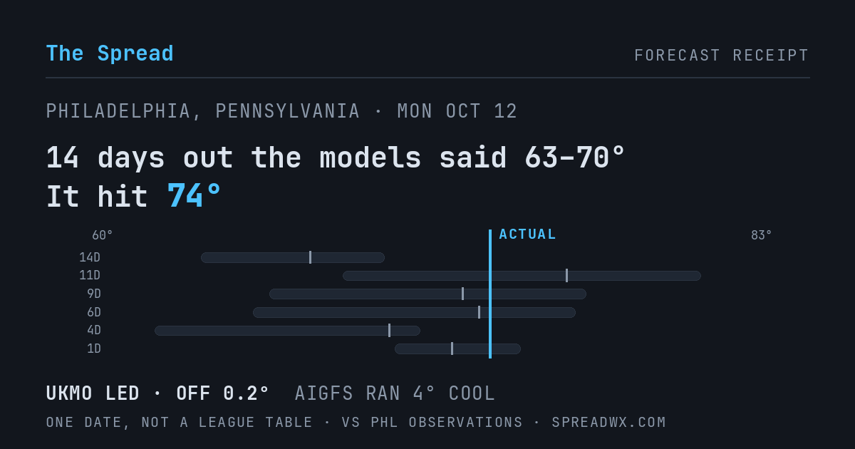 14 days out the models said 63–70; it hit 74. UKMO led (off 0.2°F); AIGFS ran 4°F cool.