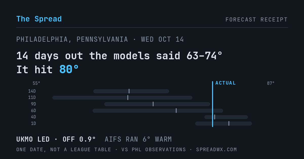 14 days out the models said 63–74; it hit 80. UKMO led (off 0.9°F); AIFS ran 6°F warm.