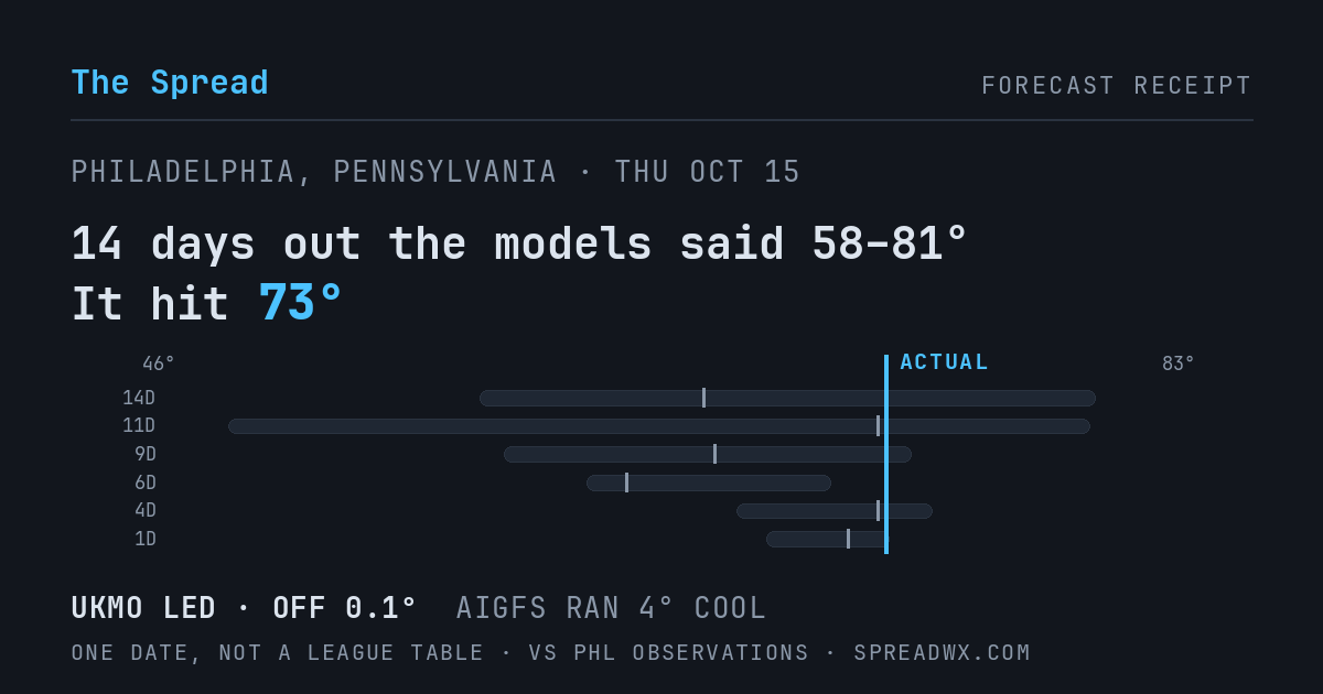 14 days out the models said 58–81; it hit 73. UKMO led (off 0.1°F); AIGFS ran 4°F cool.