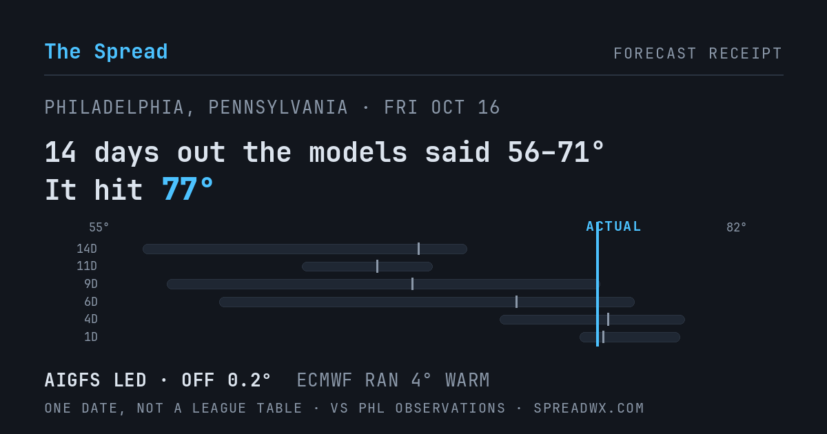 14 days out the models said 56–71; it hit 77. AIGFS led (off 0.2°F); ECMWF ran 4°F warm.