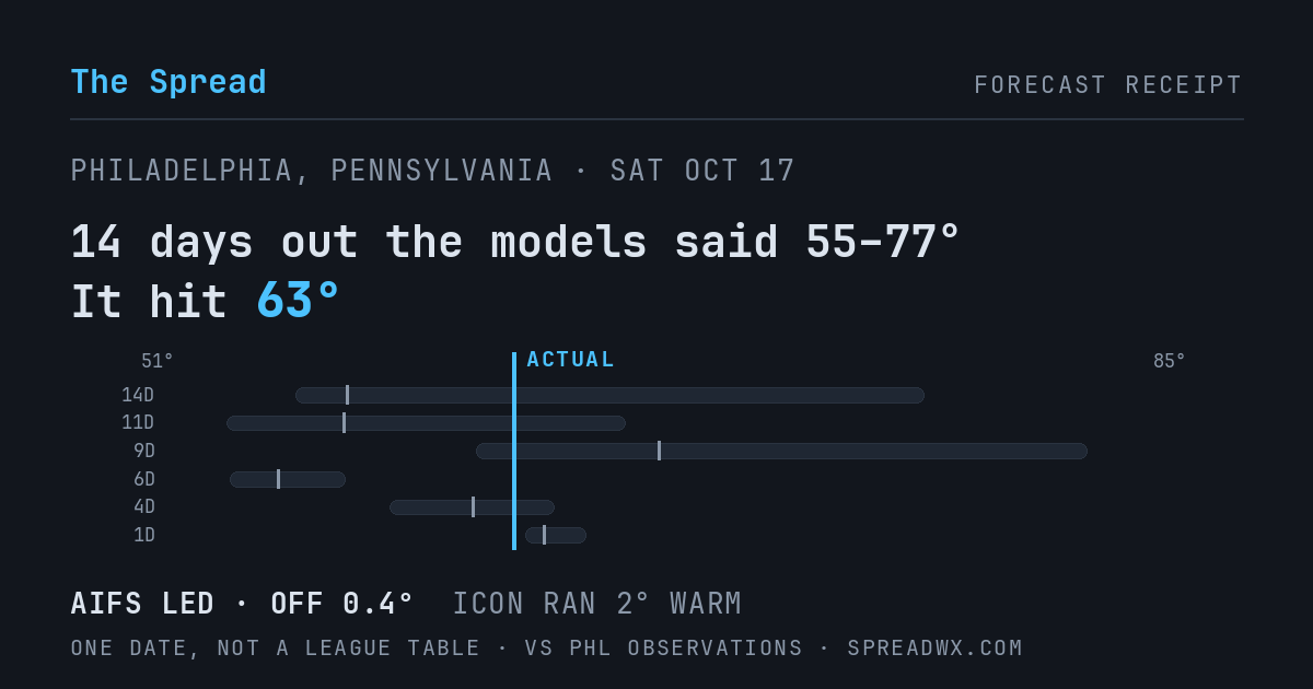14 days out the models said 55–77; it hit 63. AIFS led (off 0.4°F); ICON ran 2°F warm.