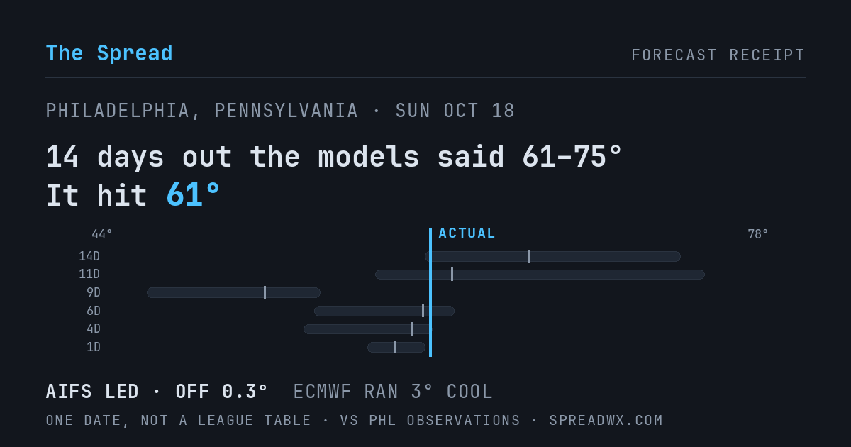 14 days out the models said 61–75; it hit 61. AIFS led (off 0.3°F); ECMWF ran 3°F cool.