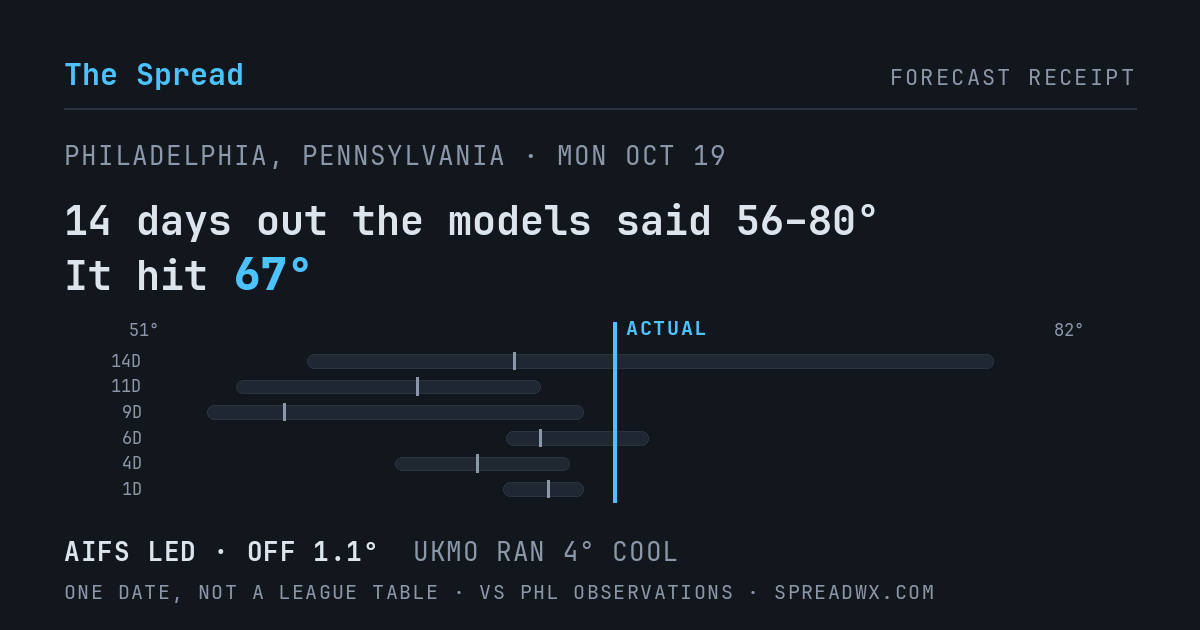 14 days out the models said 56–80; it hit 67. AIFS led (off 1.1°F); UKMO ran 4°F cool.