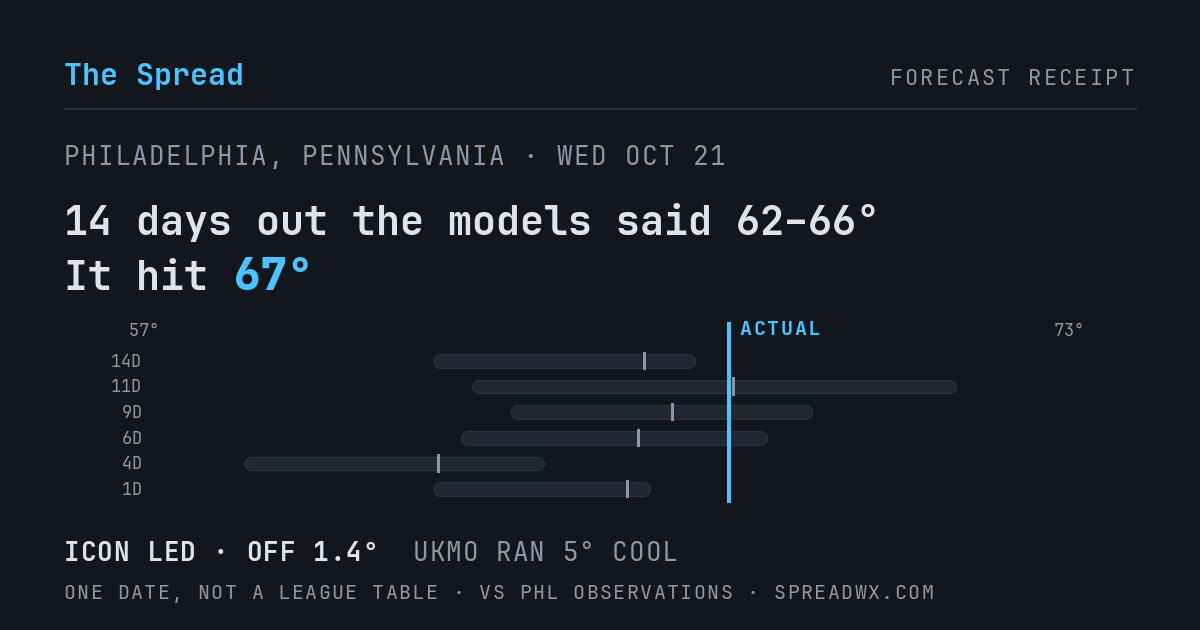 14 days out the models said 62–66; it hit 67. ICON led (off 1.4°F); UKMO ran 5°F cool.
