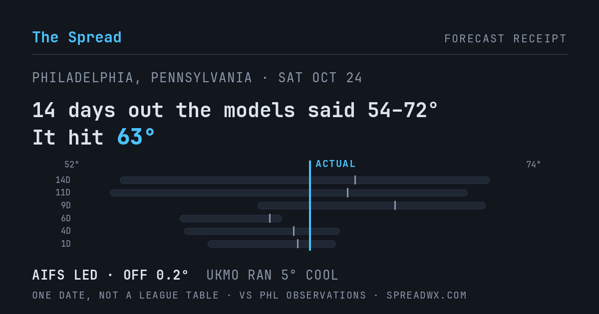 14 days out the models said 54–72; it hit 63. AIFS led (off 0.2°F); UKMO ran 5°F cool.
