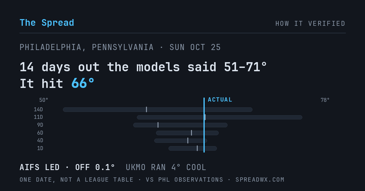 14 days out the models said 51–71; it hit 66. AIFS led (off 0.1°F); UKMO ran 4°F cool.