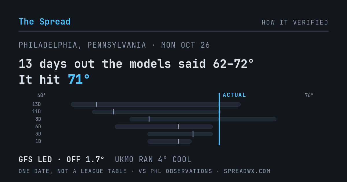 13 days out the models said 62–72; it hit 71. GFS led (off 1.7°F); UKMO ran 4°F cool.