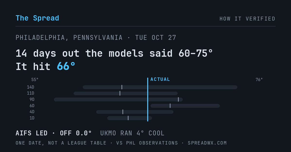 14 days out the models said 60–75; it hit 66. AIFS led (off 0.0°F); UKMO ran 4°F cool.