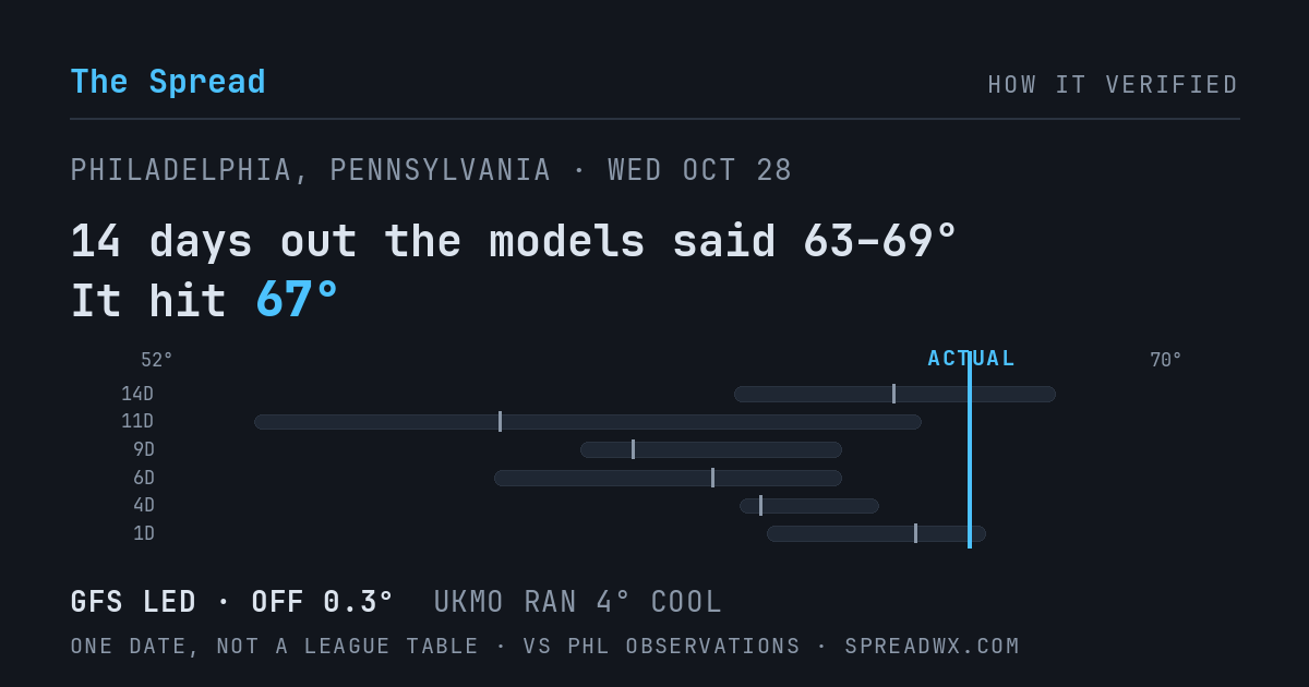 14 days out the models said 63–69; it hit 67. GFS led (off 0.3°F); UKMO ran 4°F cool.