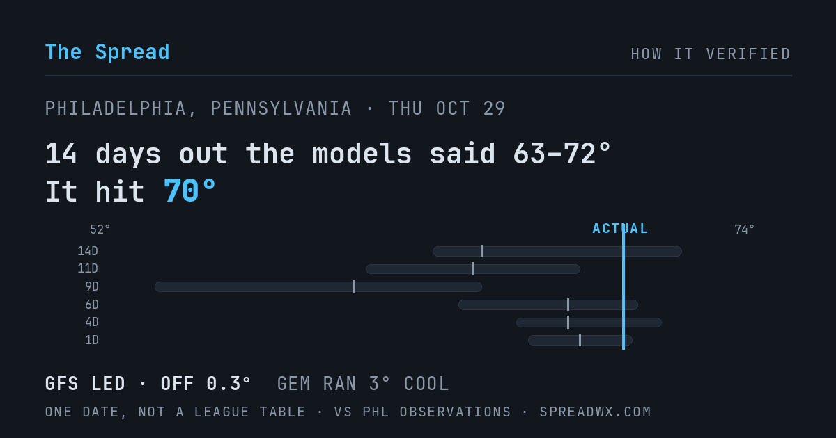 14 days out the models said 63–72; it hit 70. GFS led (off 0.3°F); GEM ran 3°F cool.