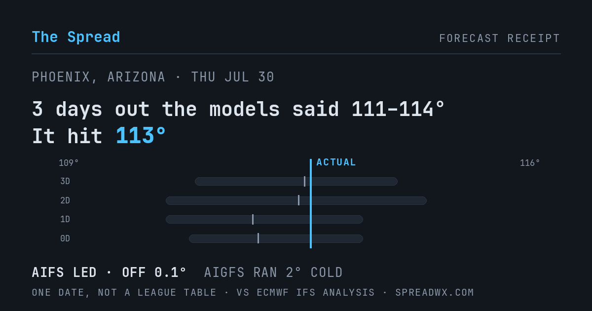 3 days out the models said 111–114; it hit 113. AIFS led (off 0.1°F); AIGFS ran 2°F cold.