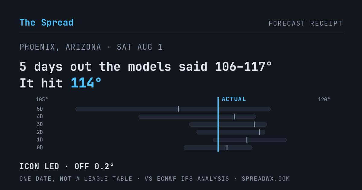 5 days out the models said 106–117; it hit 114. ICON led (off 0.2°F).