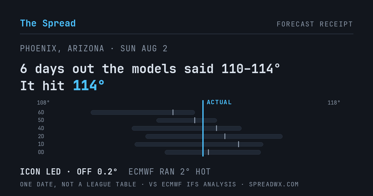 6 days out the models said 110–114; it hit 114. ICON led (off 0.2°F); ECMWF ran 2°F hot.