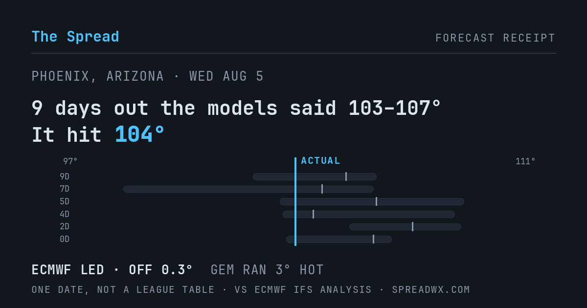 9 days out the models said 103–107; it hit 104. ECMWF led (off 0.3°F); GEM ran 3°F hot.