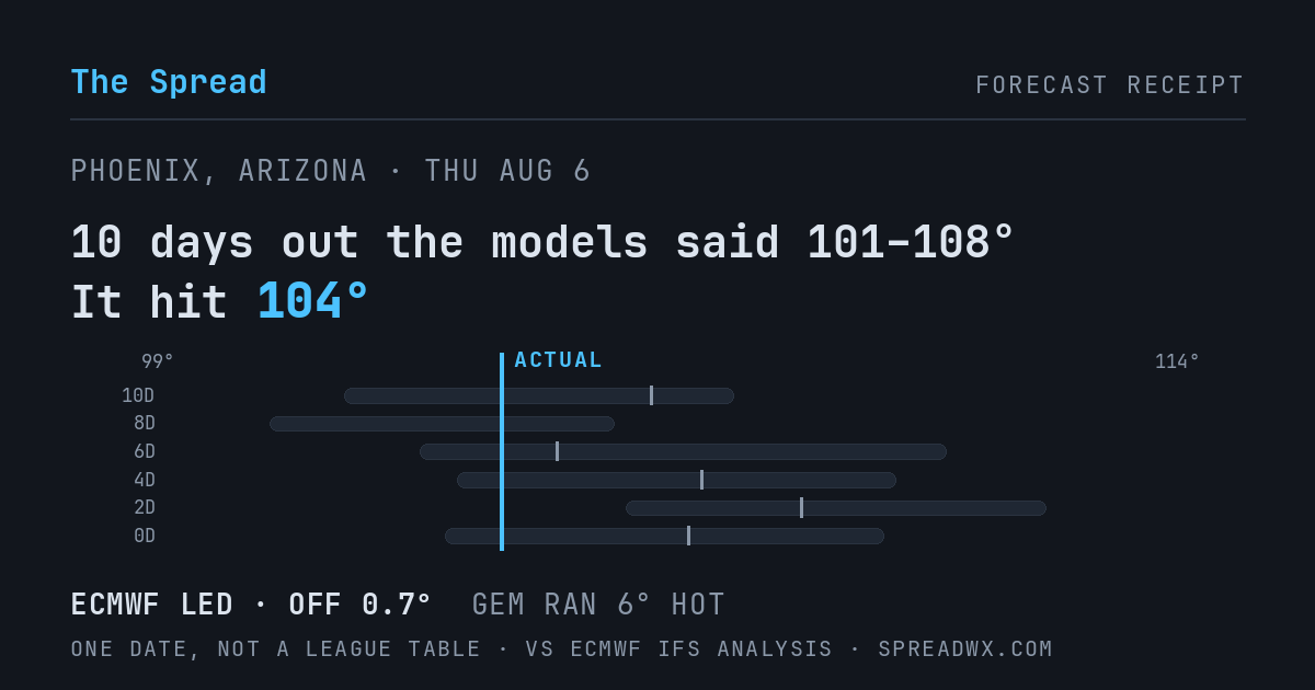 10 days out the models said 101–108; it hit 104. ECMWF led (off 0.7°F); GEM ran 6°F hot.