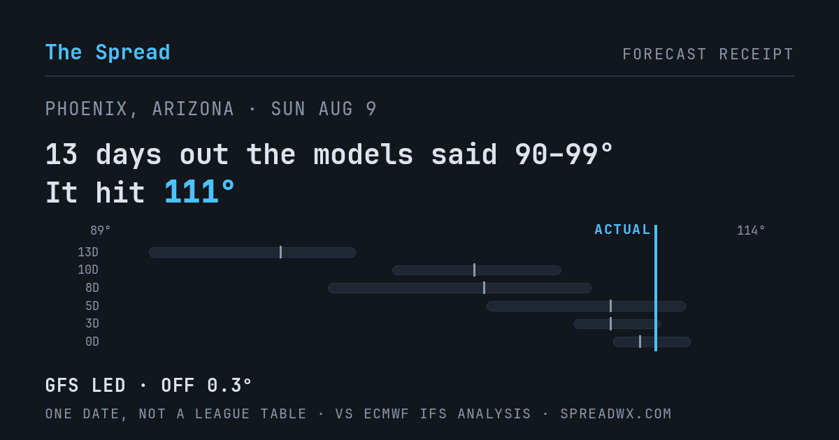 13 days out the models said 90–99; it hit 111. GFS led (off 0.3°F).