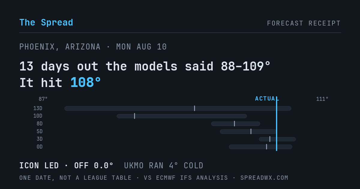 13 days out the models said 88–109; it hit 108. ICON led (off 0.0°F); UKMO ran 4°F cold.