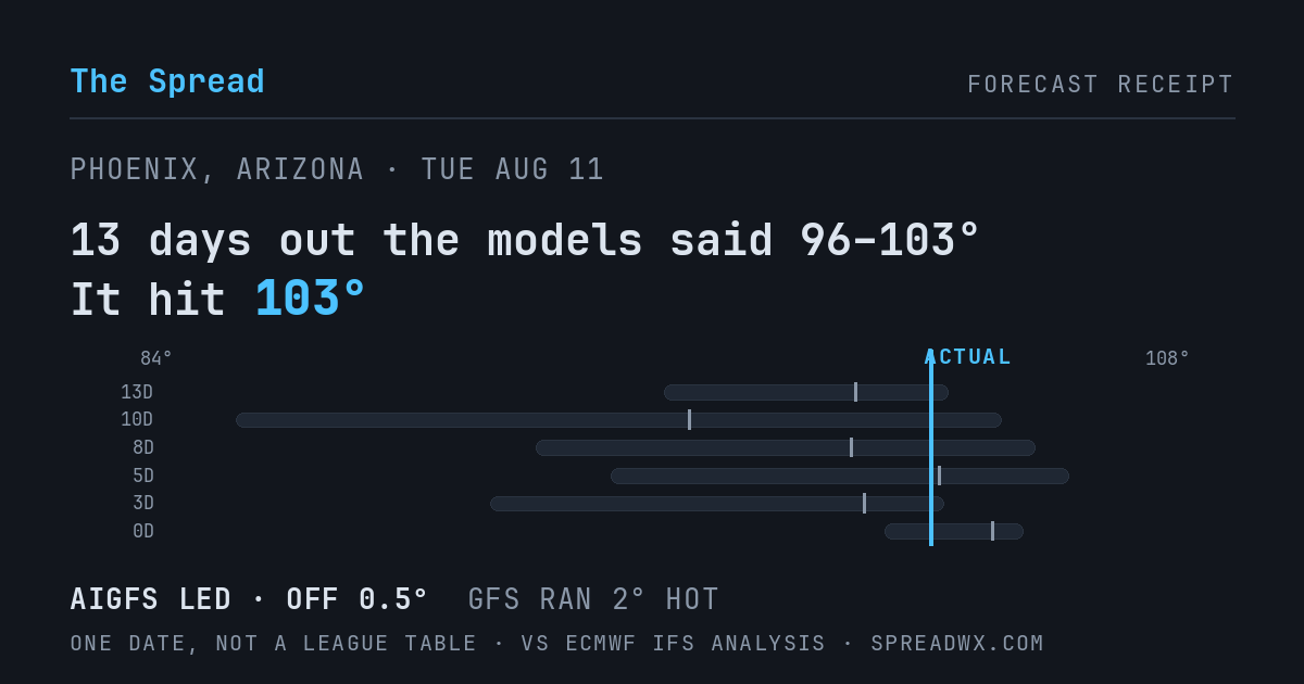 13 days out the models said 96–103; it hit 103. AIGFS led (off 0.5°F); GFS ran 2°F hot.