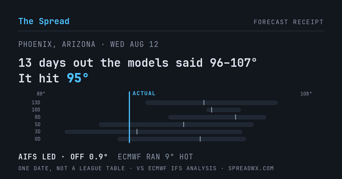 13 days out the models said 96–107; it hit 95. AIFS led (off 0.9°F); ECMWF ran 9°F hot.