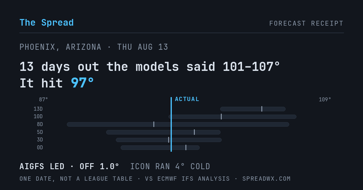 13 days out the models said 101–107; it hit 97. AIGFS led (off 1.0°F); ICON ran 4°F cold.