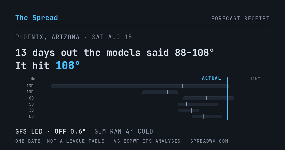 13 days out the models said 88–108; it hit 108. GFS led (off 0.6°F); GEM ran 4°F cold.