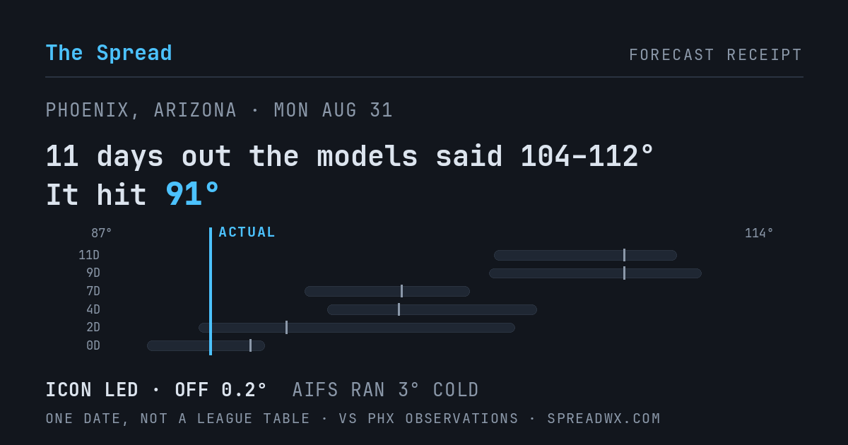 11 days out the models said 104–112; it hit 91. ICON led (off 0.2°F); AIFS ran 3°F cold.