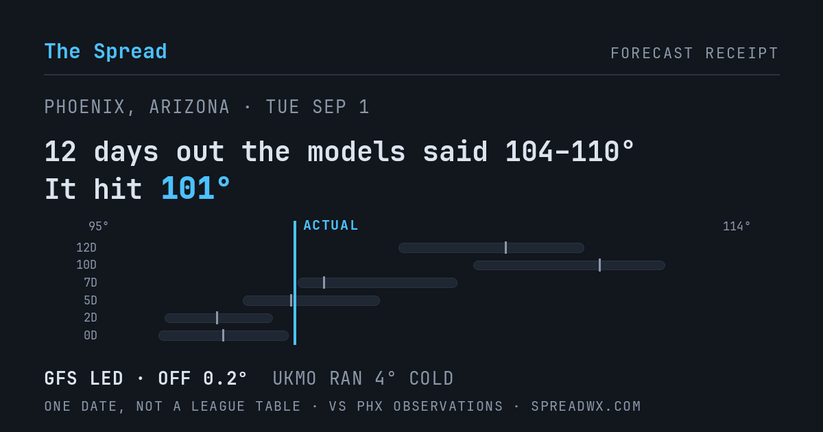 12 days out the models said 104–110; it hit 101. GFS led (off 0.2°F); UKMO ran 4°F cold.