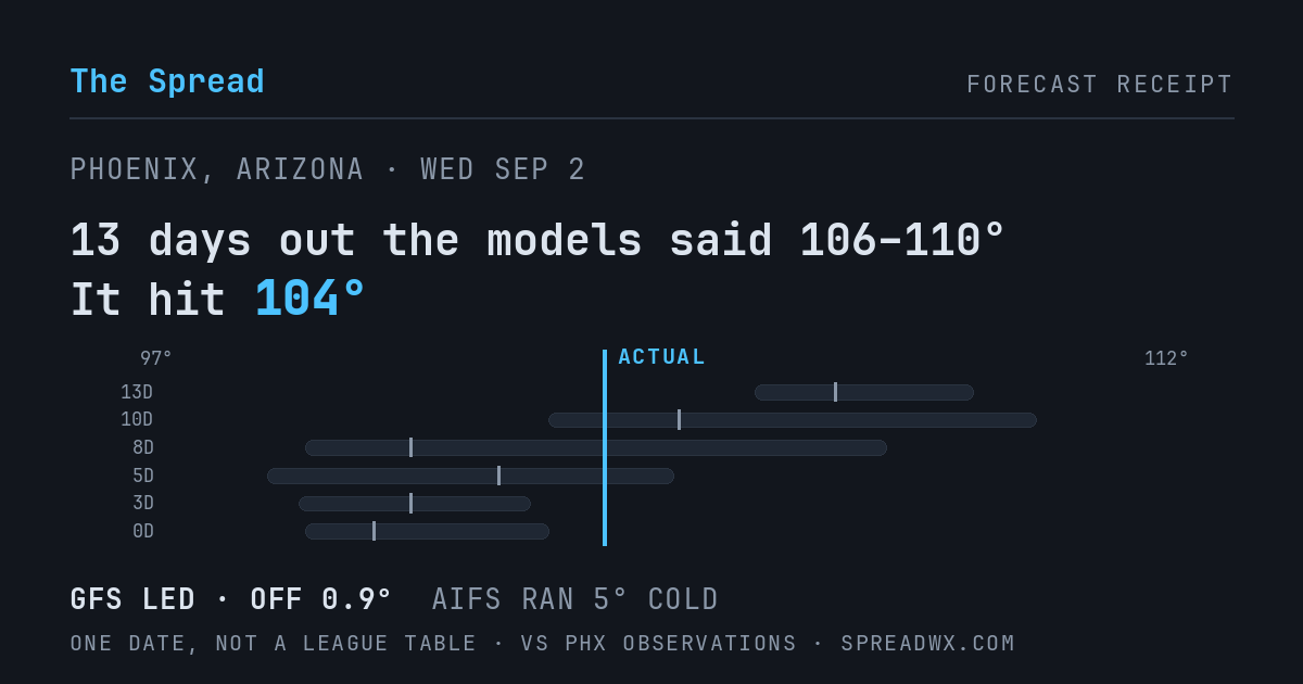 13 days out the models said 106–110; it hit 104. GFS led (off 0.9°F); AIFS ran 5°F cold.