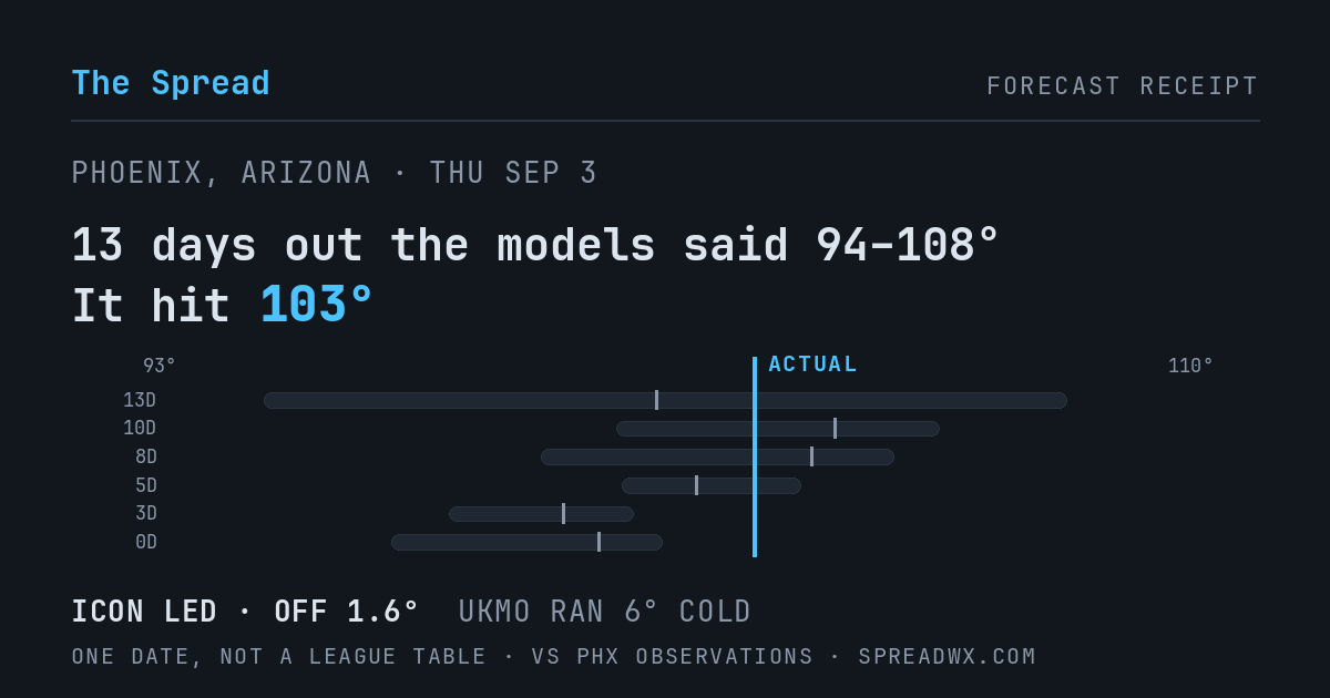 13 days out the models said 94–108; it hit 103. ICON led (off 1.6°F); UKMO ran 6°F cold.
