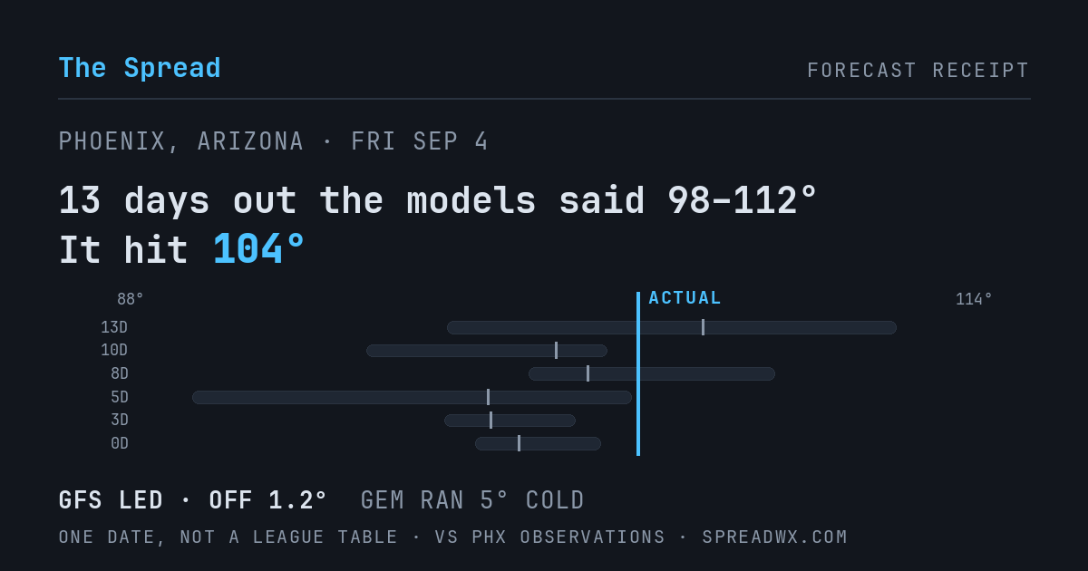 13 days out the models said 98–112; it hit 104. GFS led (off 1.2°F); GEM ran 5°F cold.