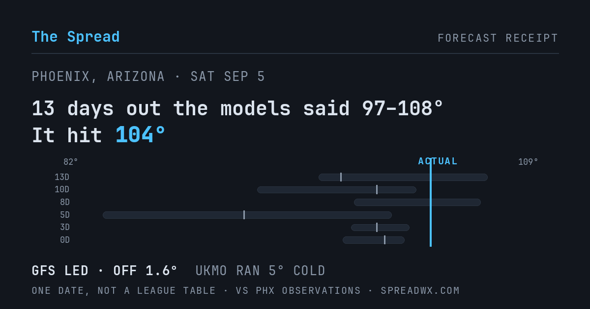 13 days out the models said 97–108; it hit 104. GFS led (off 1.6°F); UKMO ran 5°F cold.