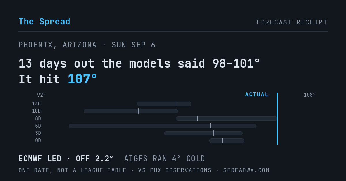 13 days out the models said 98–101; it hit 107. ECMWF led (off 2.2°F); AIGFS ran 4°F cold.