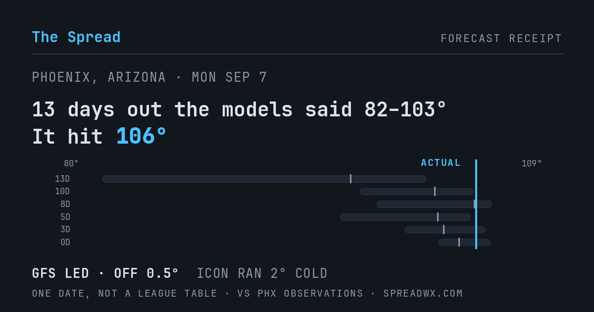 13 days out the models said 82–103; it hit 106. GFS led (off 0.5°F); ICON ran 2°F cold.