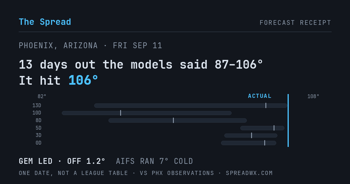 13 days out the models said 87–106; it hit 106. GEM led (off 1.2°F); AIFS ran 7°F cold.