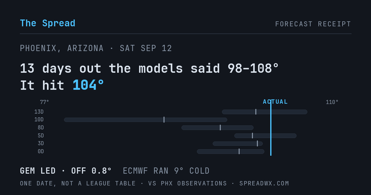 13 days out the models said 98–108; it hit 104. GEM led (off 0.8°F); ECMWF ran 9°F cold.