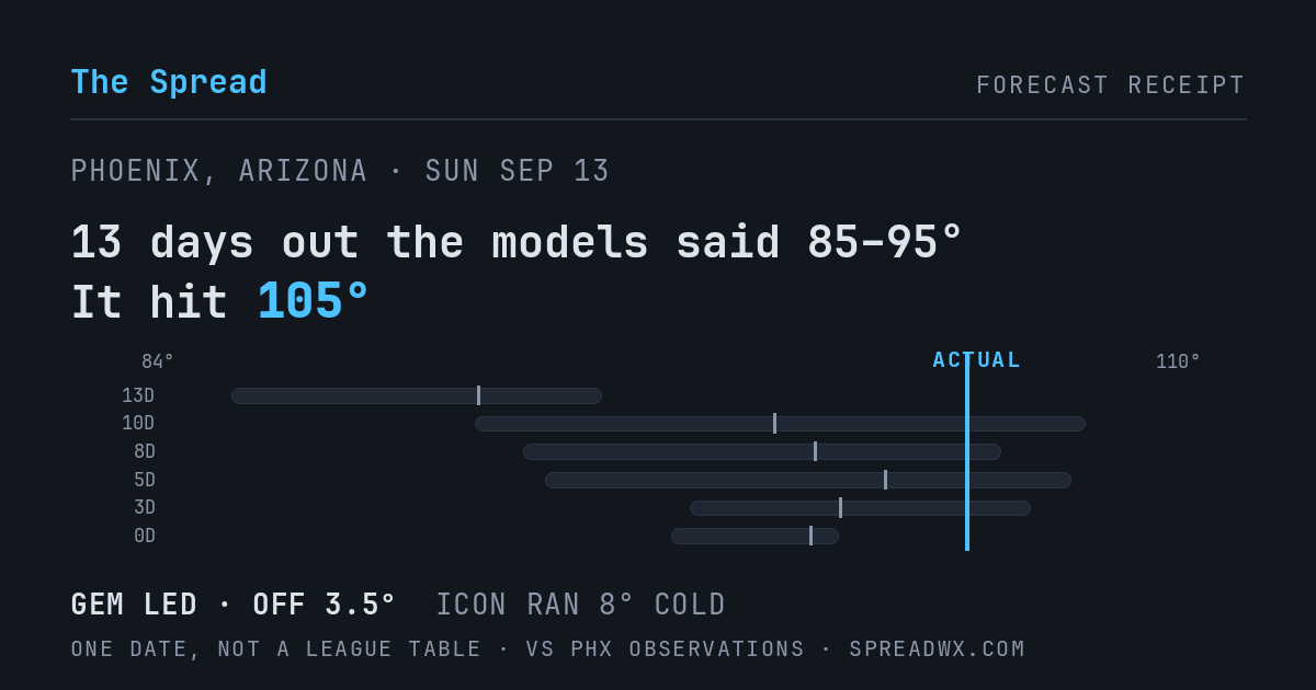13 days out the models said 85–95; it hit 105. GEM led (off 3.5°F); ICON ran 8°F cold.