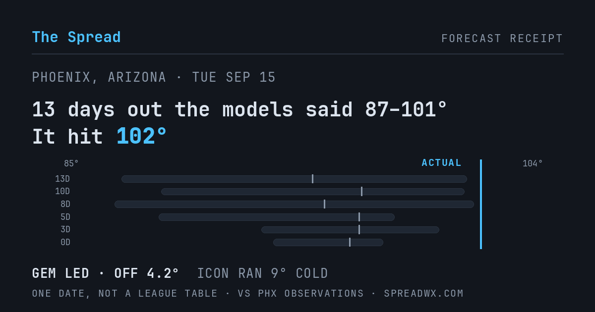13 days out the models said 87–101; it hit 102. GEM led (off 4.2°F); ICON ran 9°F cold.