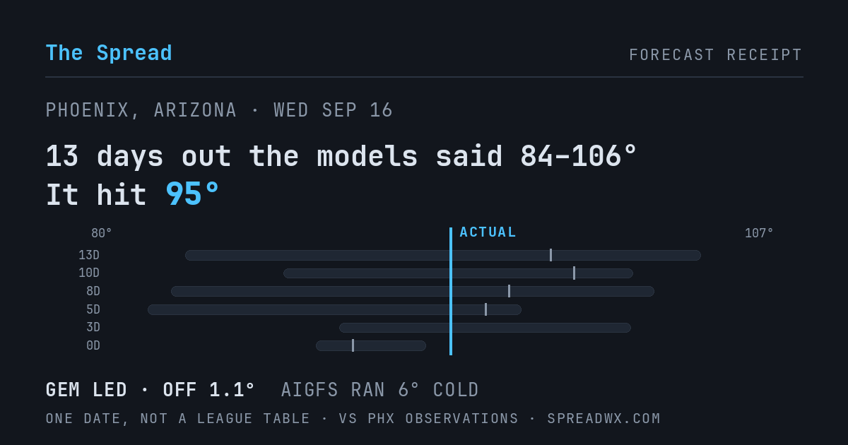 13 days out the models said 84–106; it hit 95. GEM led (off 1.1°F); AIGFS ran 6°F cold.